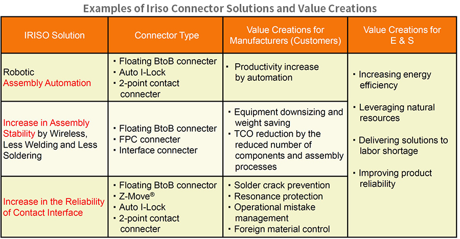 イリソ電子工業のコネクタが提供できるソリューション・価値創造例