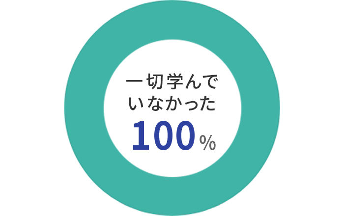 100%グラフ