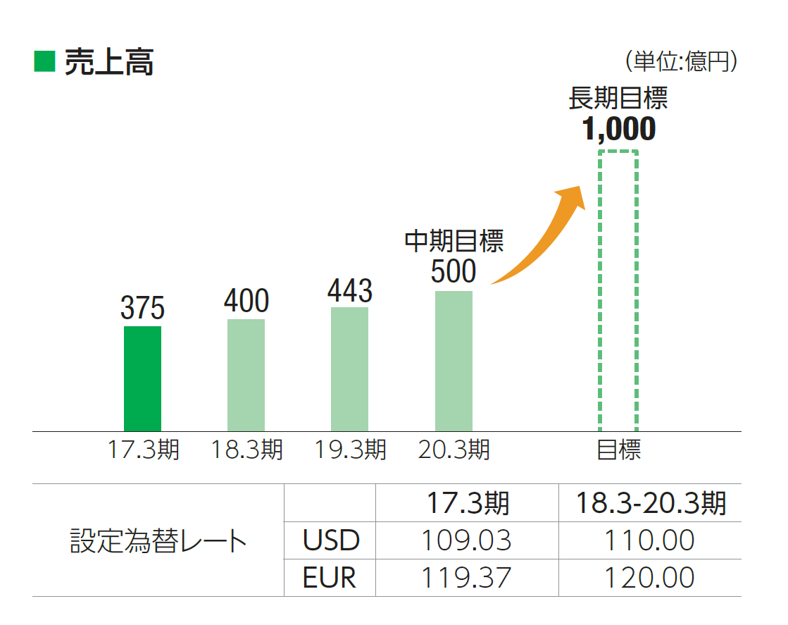 2017年売上