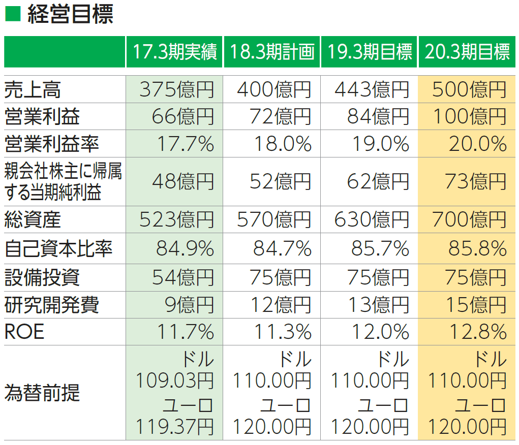 2017年目標