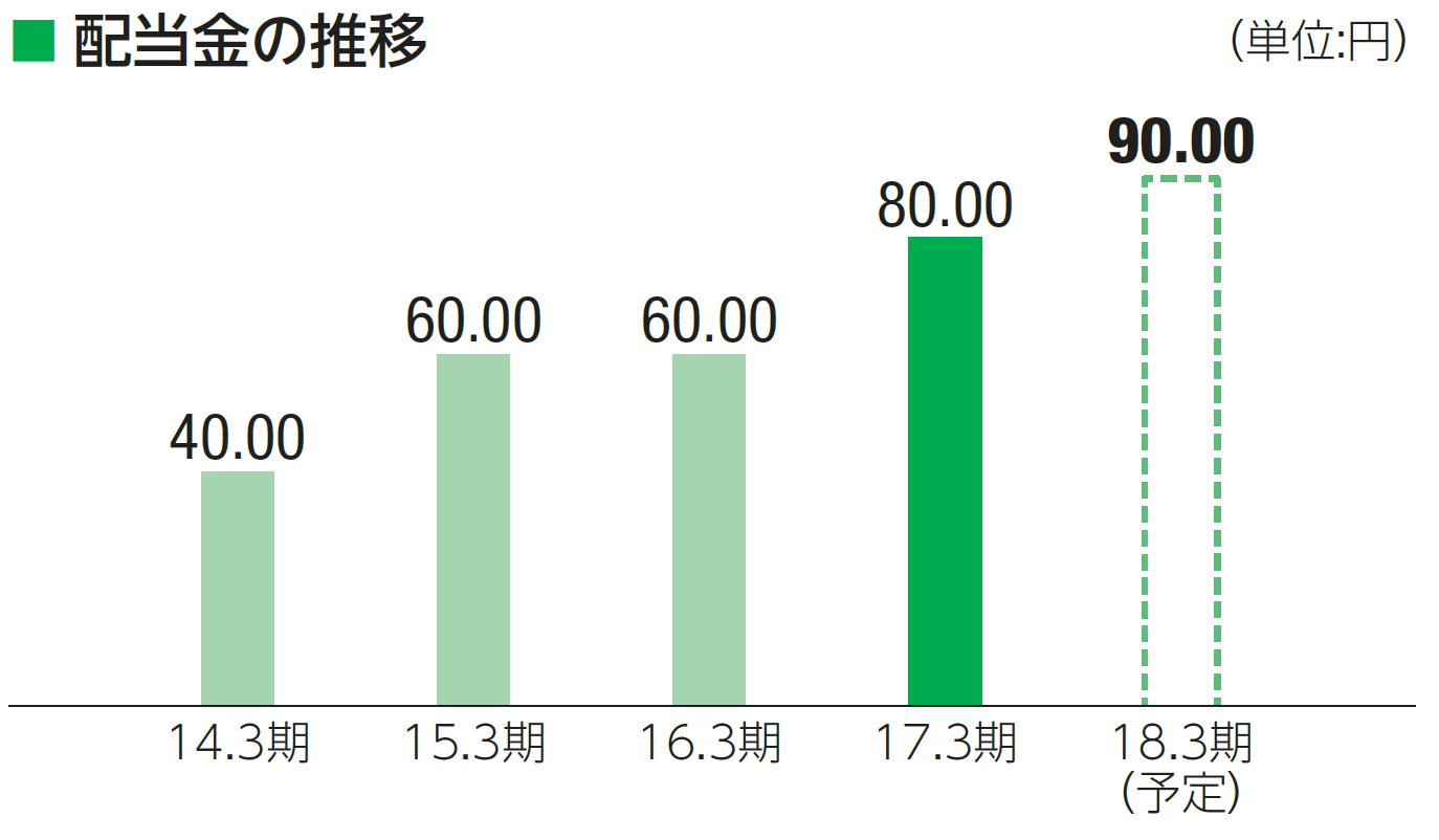 2017年配当