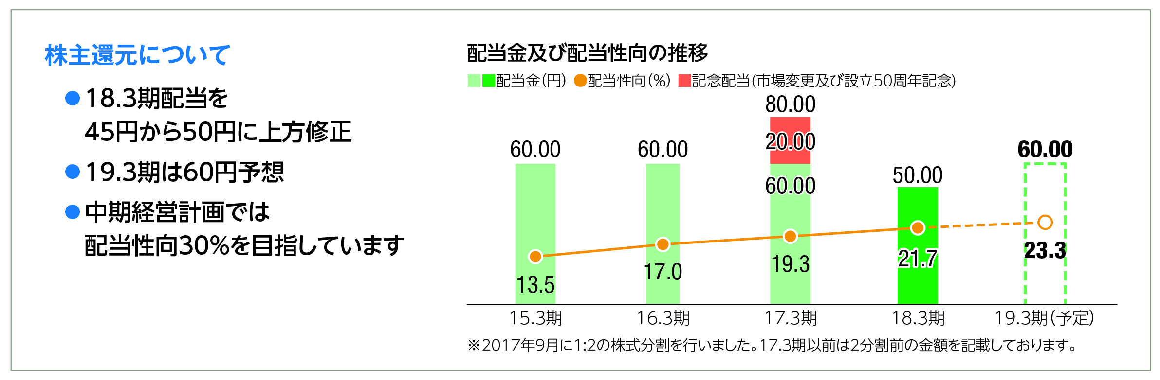 2018年配当