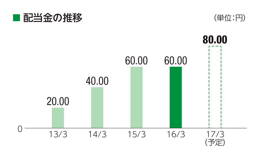 製品分野別