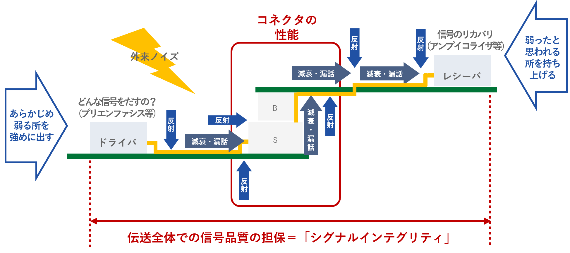 シグナルインテグリティ