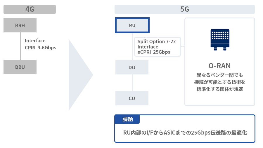 25Gbpsという高速信号をいかにして機器内のASICやFPGAまで届けるか