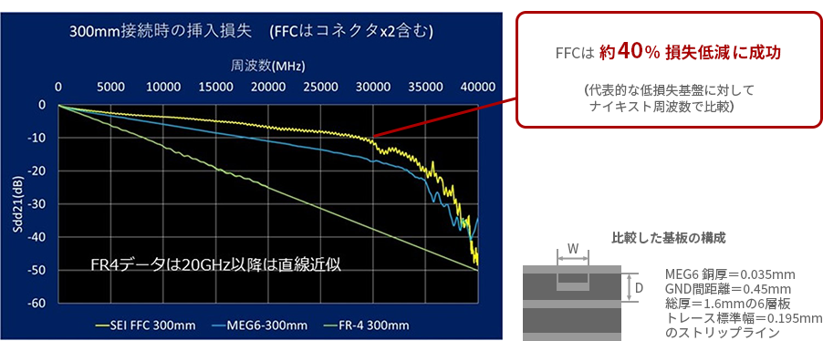 ナイキスト周波数で約40%の損失低減に成功