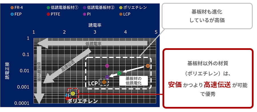 基板材と配線材の誘電率比較