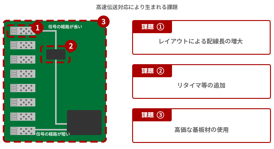 高速伝送対応により生まれる課題