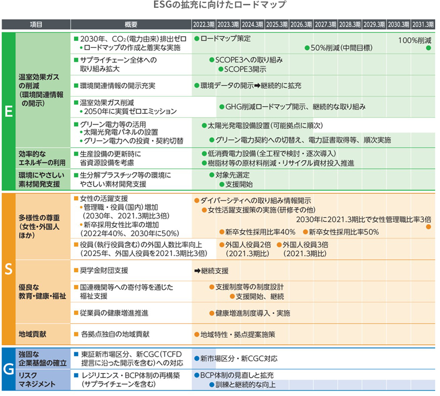 ESGの拡充に向けたロードマップ