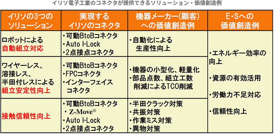 イリソ電子工業のコネクタが提供できるソリューション・価値創造例