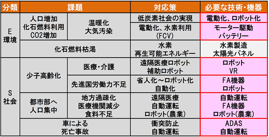 環境・社会的課題と必要となる技術・機器