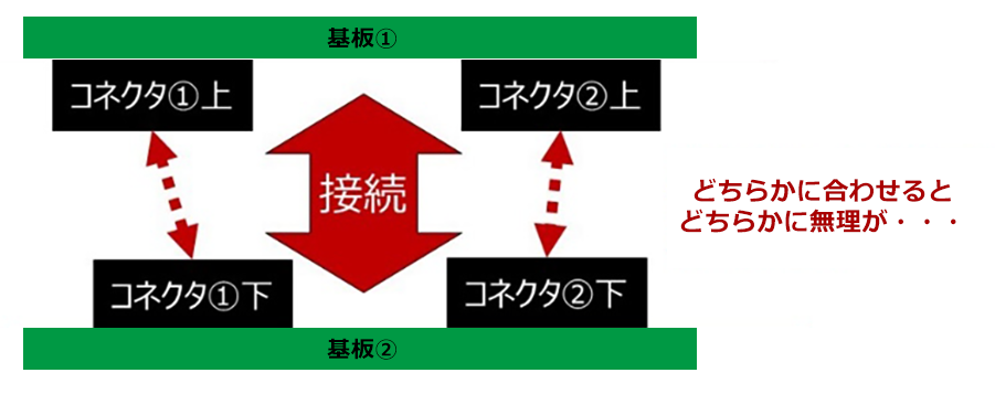 複数のコネクタを篏合するときのズレ