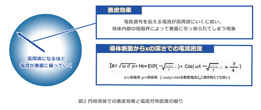 円柱導体での表皮効果と電流分布密度の偏り