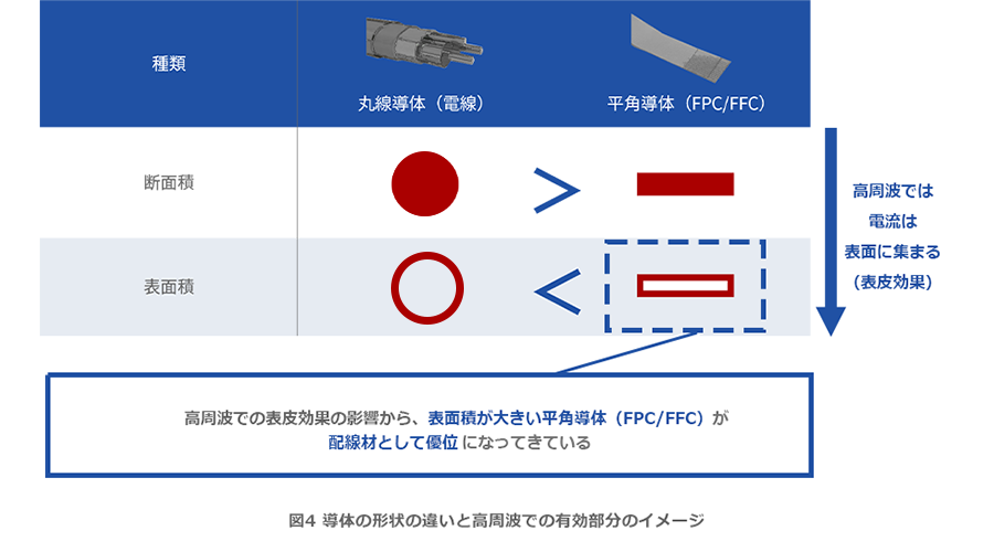 導体の形状の違いと高周波での有効部分のイメージ