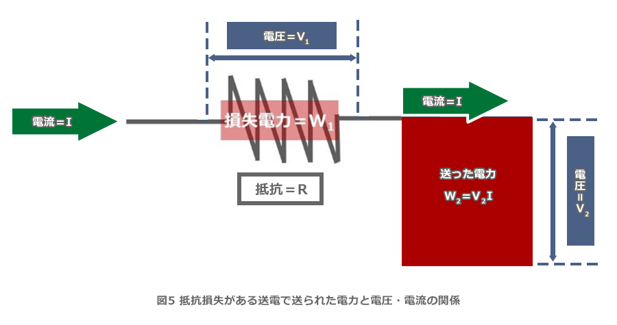 抵抗損失がある送電で送られた電力と電圧・電流の関係