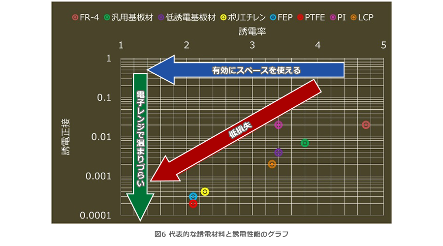 代表的な誘電材料と誘電性能のグラフ