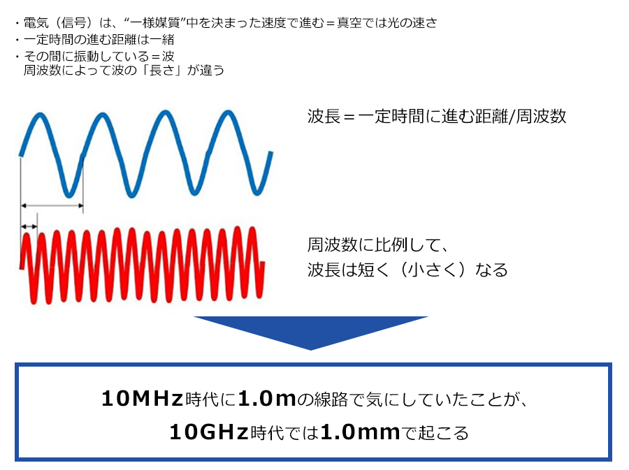 信号の波長