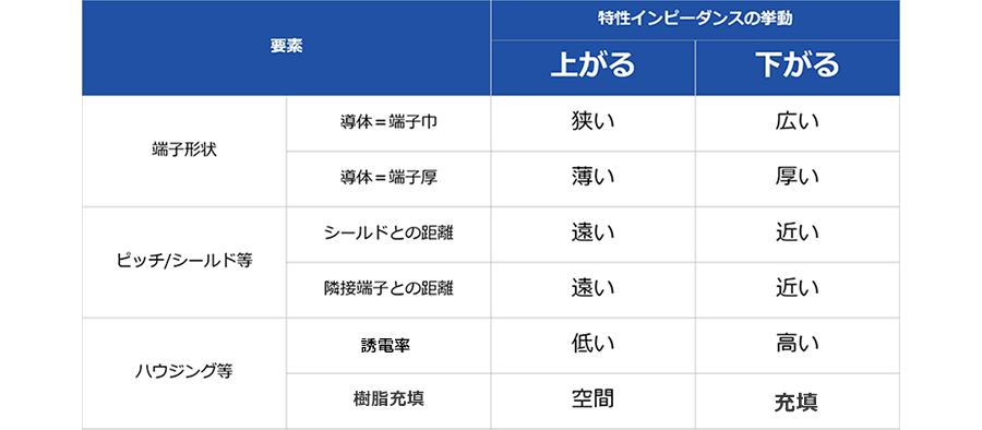 端子なりハウジングなりの形状が変化をすることで特性インピーダンスも変化する