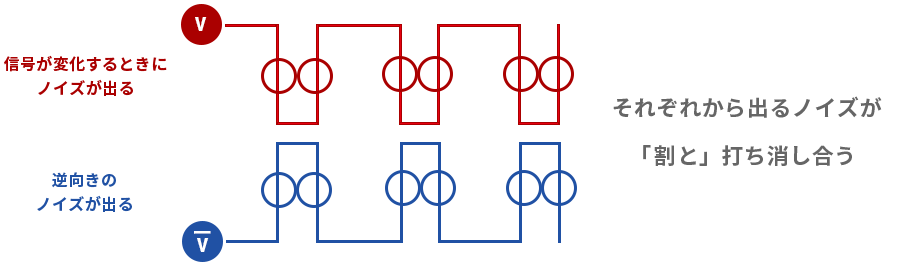 差動伝送とノイズの発生