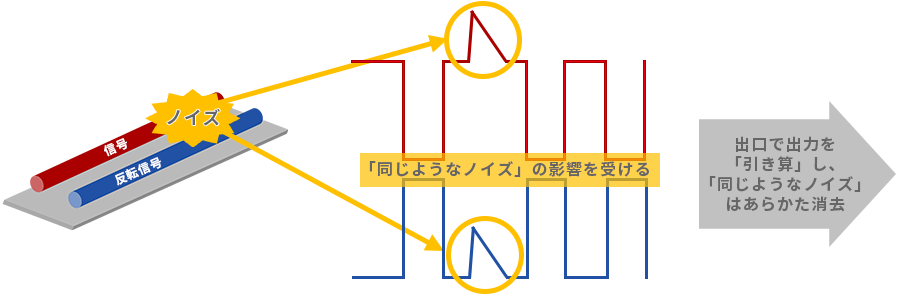 外来ノイズを受けた差動線路イメージ