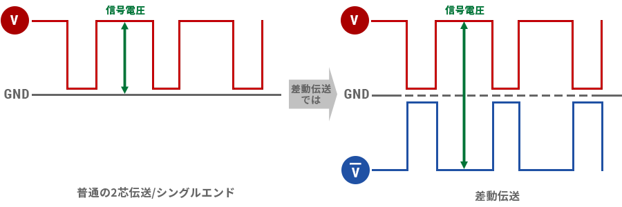 普通のシングルエンド伝送と差動伝送のイメージ比較