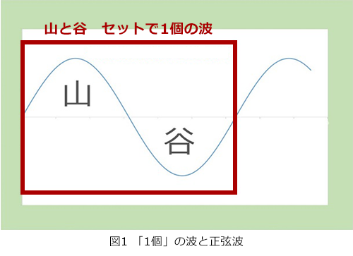 「1個」の波と正弦波