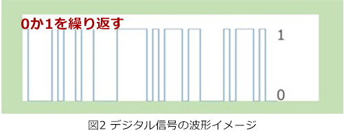 デジタル信号の波形イメージ