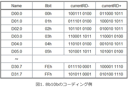 8b10bのコーディング例