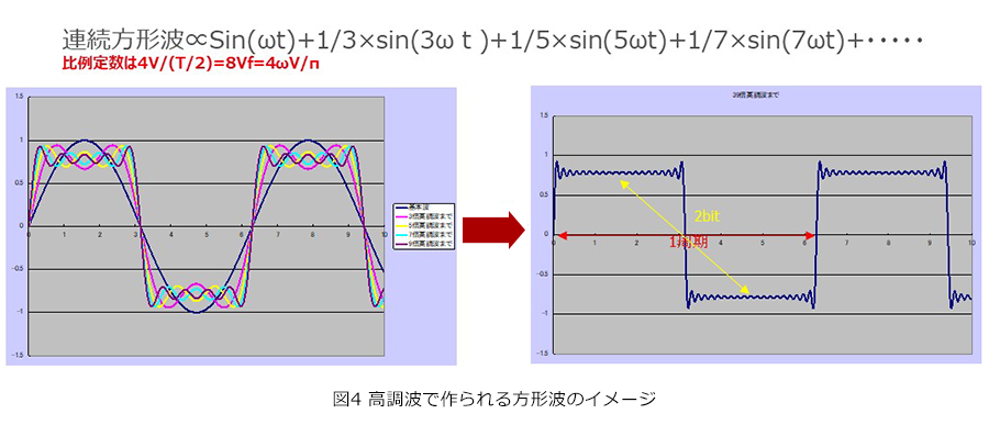 高調波で作られる方形波のイメージ