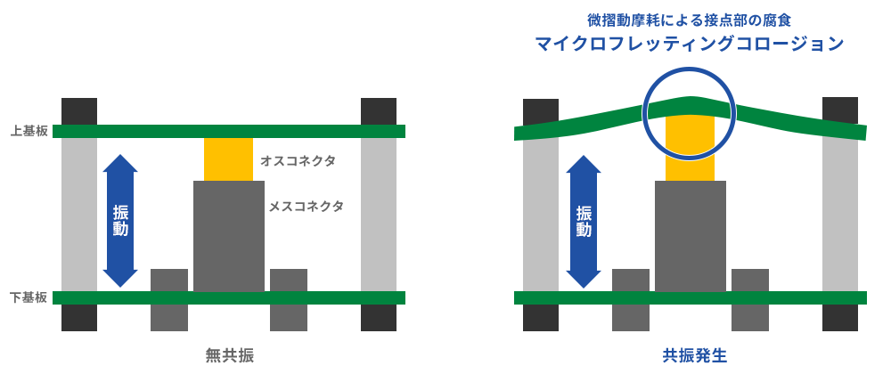 共振下でのフローティングコネクタへの影響