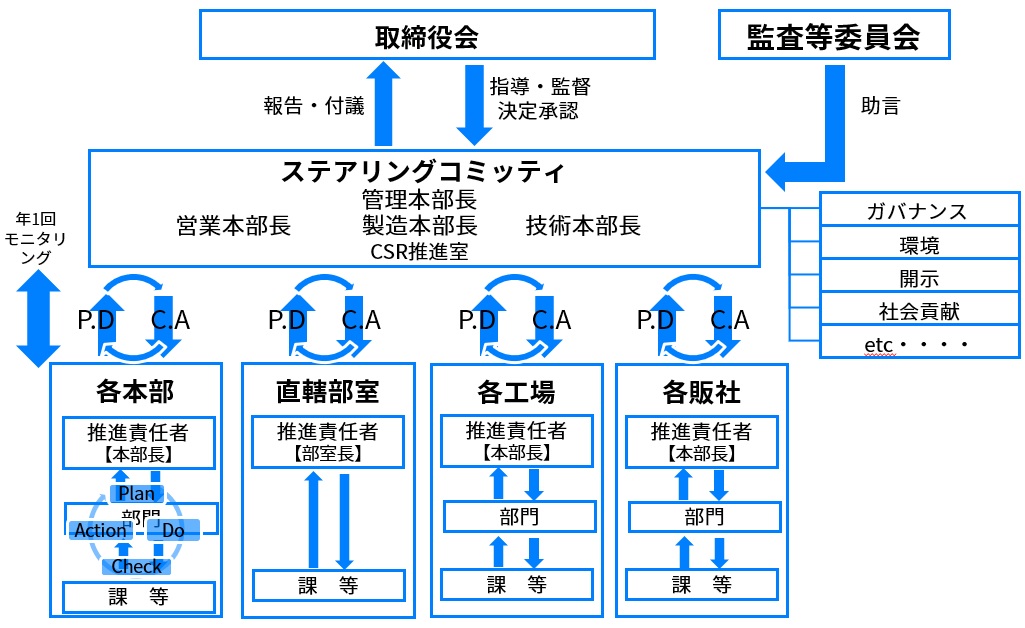 ガバナンスおよびリスク管理体制図