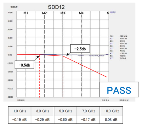 10126 Series Transmission Characteristics Insertion Loss