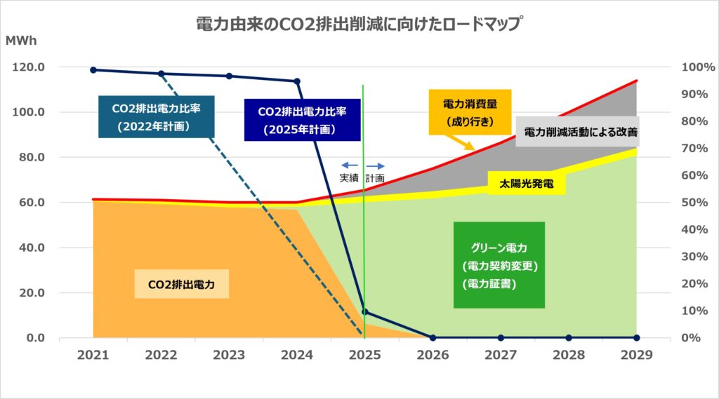 CO2削減に向けたロードマップ 2026年度