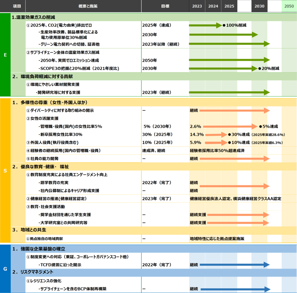 ESGロードマップ 2026年度